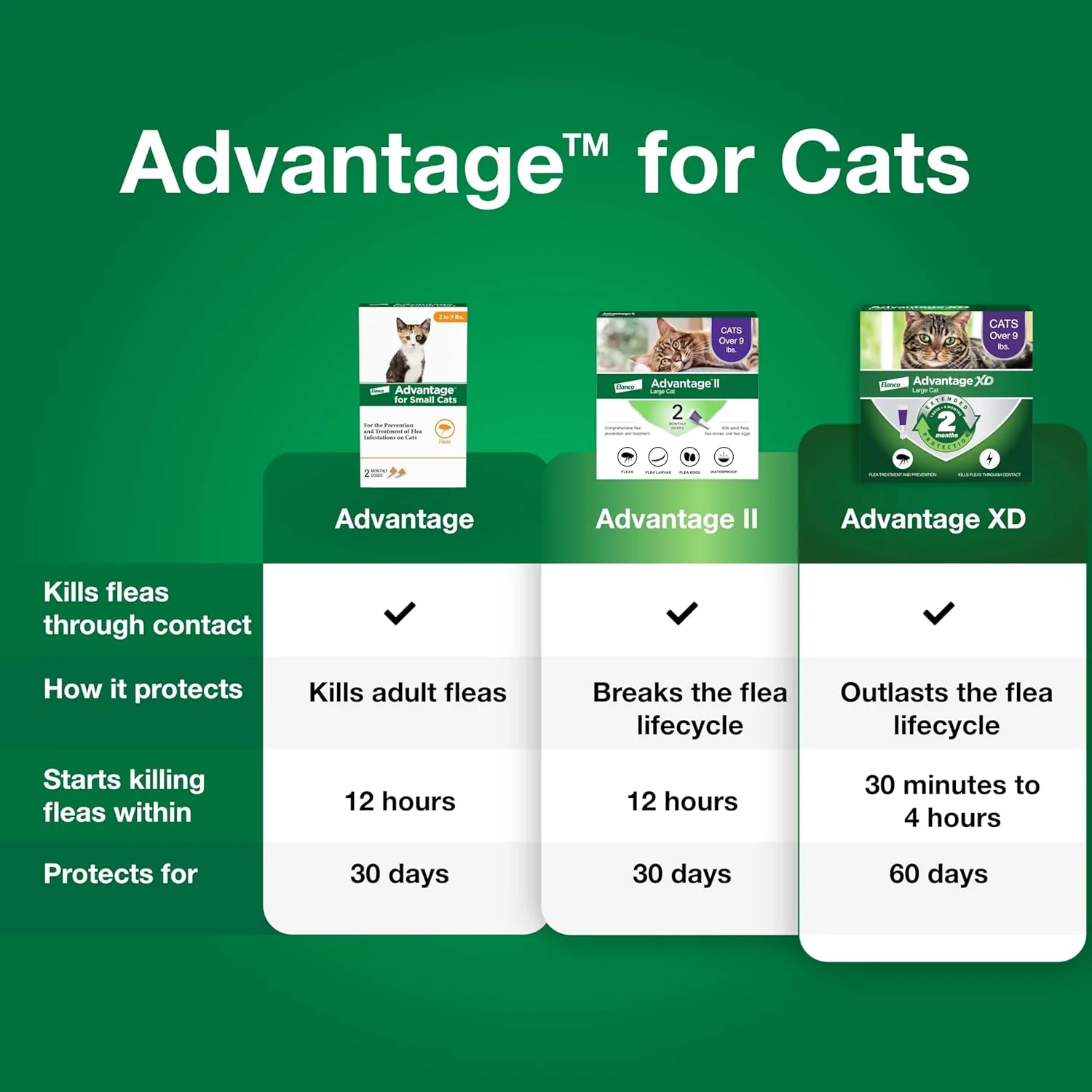 Advantage™ for Small Cats – 2-Month Supply - Image 2