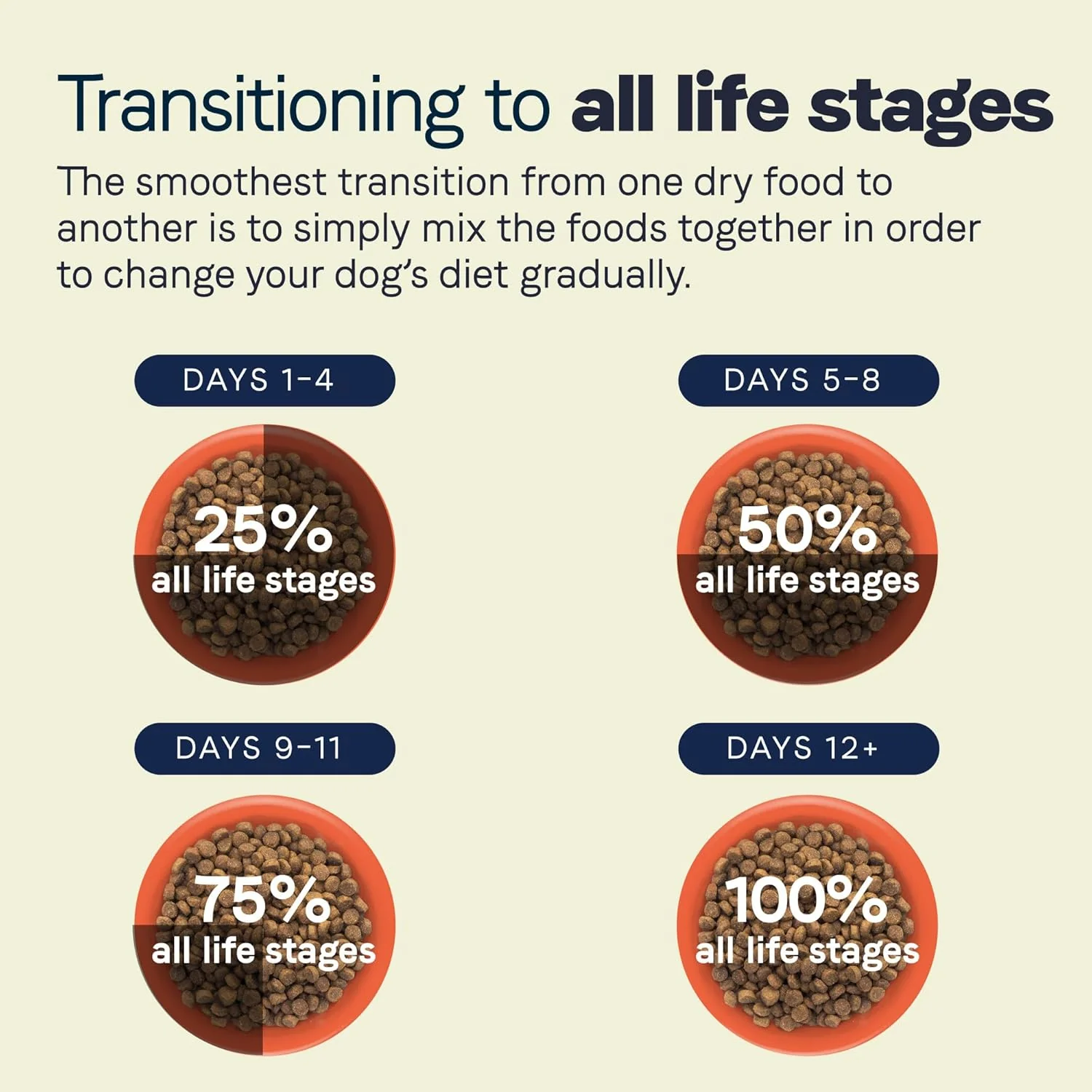 Canidae All Life Stages Premium Dry Dog Food for All Breeds, Multi-Protein Recipe with Chicken, Turkey & Lamb Meals Recipe, For All Ages & Multi-Dog Homes - Image 9