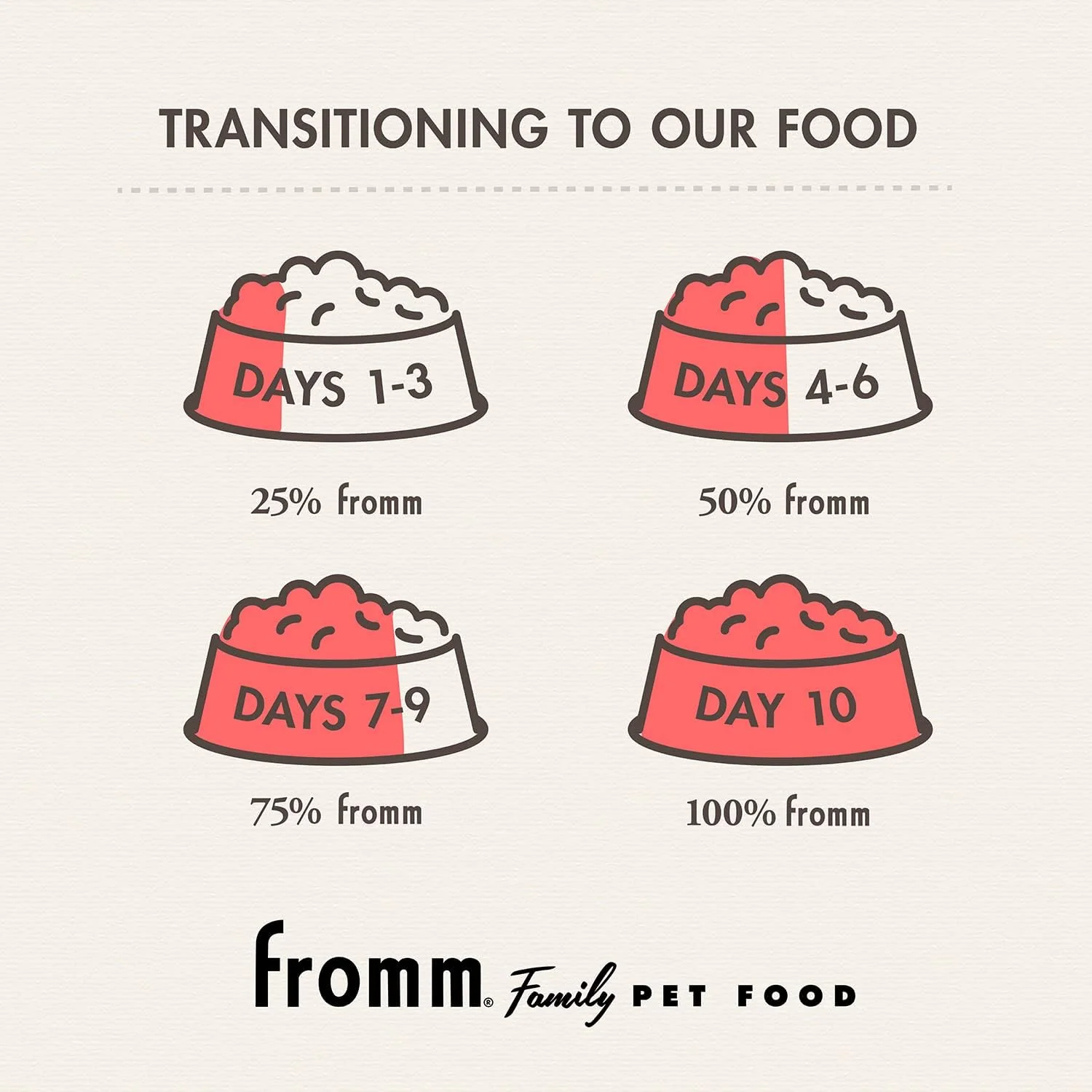 Fromm Adult Gold with Ancient Grains Dry Dog Food - Image 5